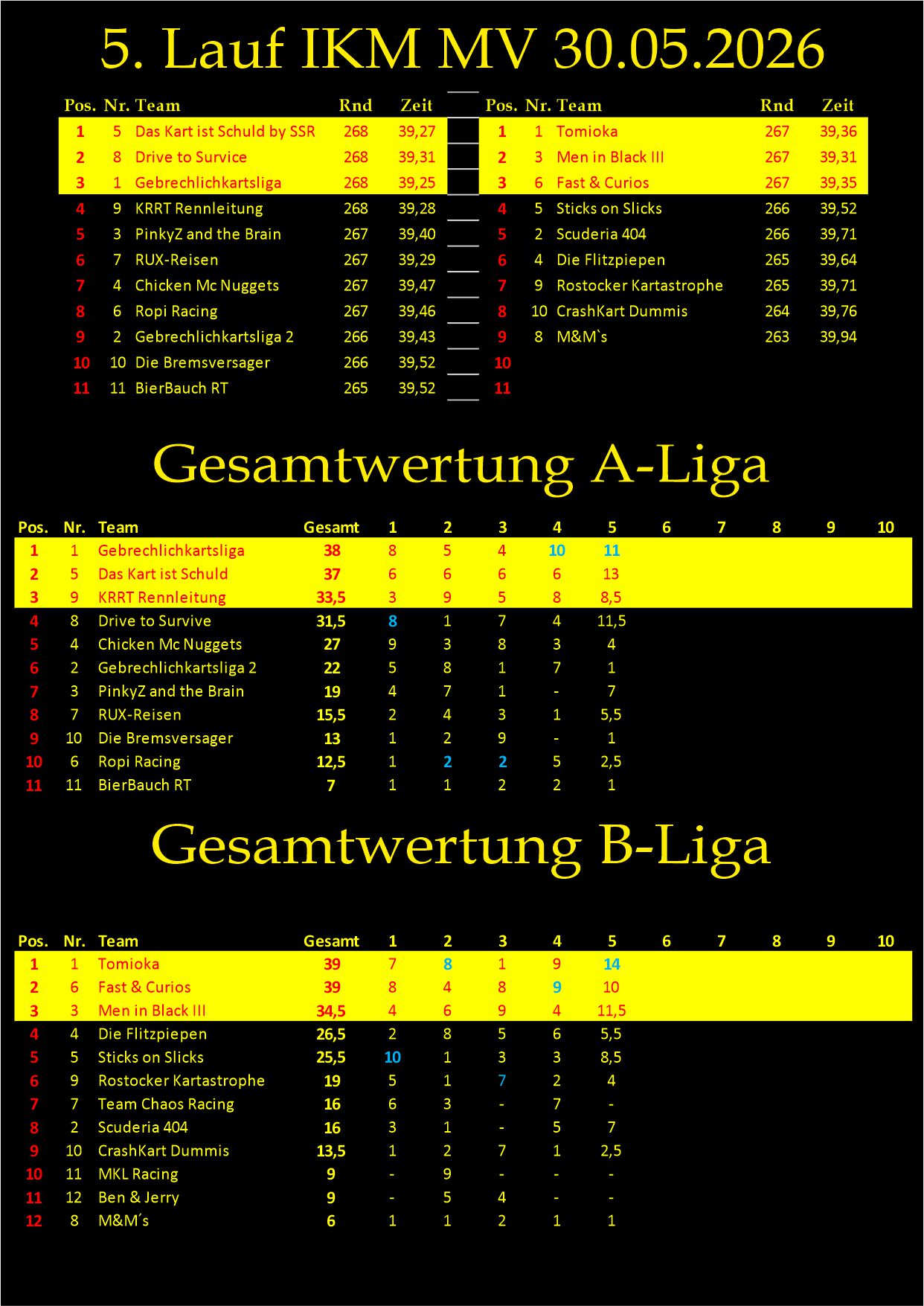 Ergebnistafel der IKM M/V mit Rennergebnissen und Gesamttabelle der A- und B-Liga